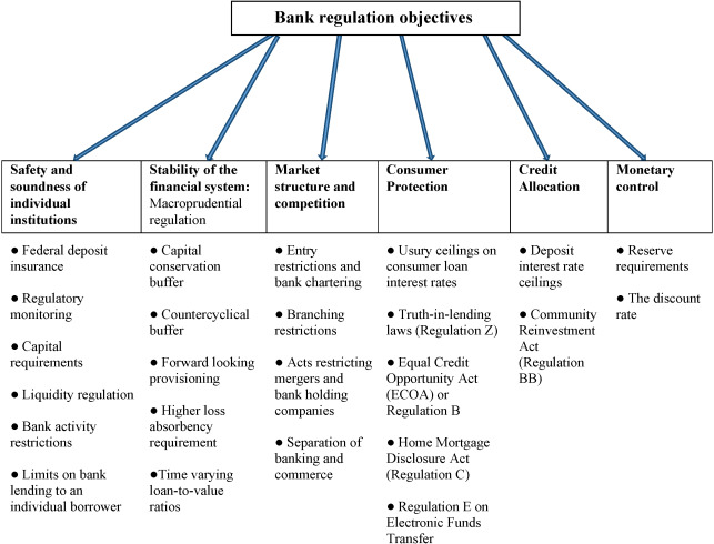 Regulatory Objectives - European Banking and Financial Regulations