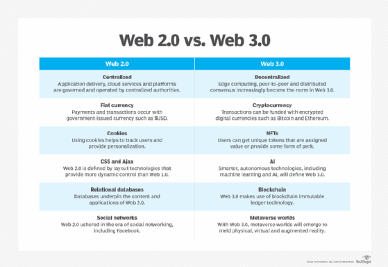 Web3 - Web3 vs. Web2: Key Differences and Advantages