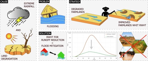 Flood Mitigation - Weather and Water Resource Management