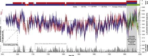 Insights into Climate Change - Antarctic Ice Cores and Paleoclimate Reconstruction
