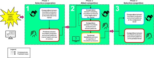 The Role of Collaboration and Ecosystems - Entrepreneurship and innovation driving technological advancements