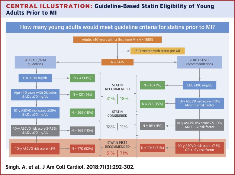 American College of Cardiology/American Heart Association (ACC/AHA) - Statins and Heart Health: Latest Research and Guidelines