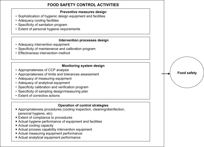 Implement Monitoring Procedures - Food Safety Standards: Ensuring the Quality of What We Eat