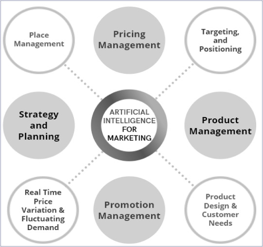 Applications in Marketing - The Role of Behavioral Economics in Marketing