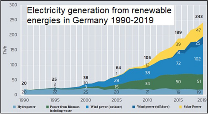 Energiewende - Germany's Influence on Global Environmental Policies