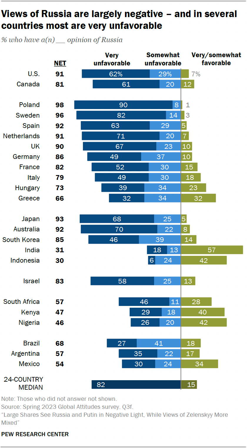 Background - How Different Age Groups View Putin