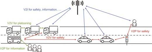 Vehicle-to-Vehicle (V2V) Communication - Vehicle Safety Systems and Crash Avoidance Technology