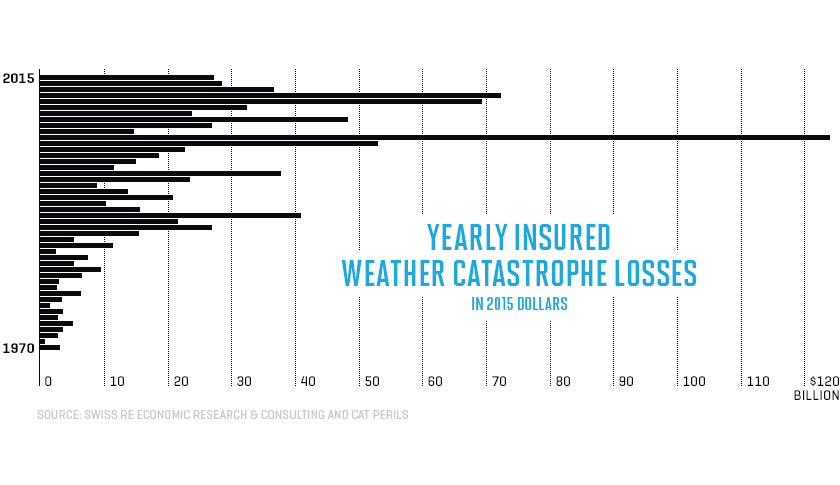 Added Perspective - Insurance Industry and Climate Change