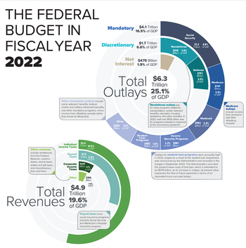 Costs, Budgets, and Fiscal Responsibility