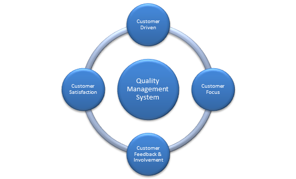 Enhanced Customer Satisfaction - Quality Management Systems (QMS) and ISO 9001