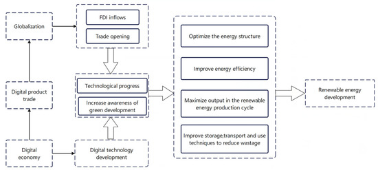 Input-Output Analysis - Evaluating the Influence on Local and Global Economies