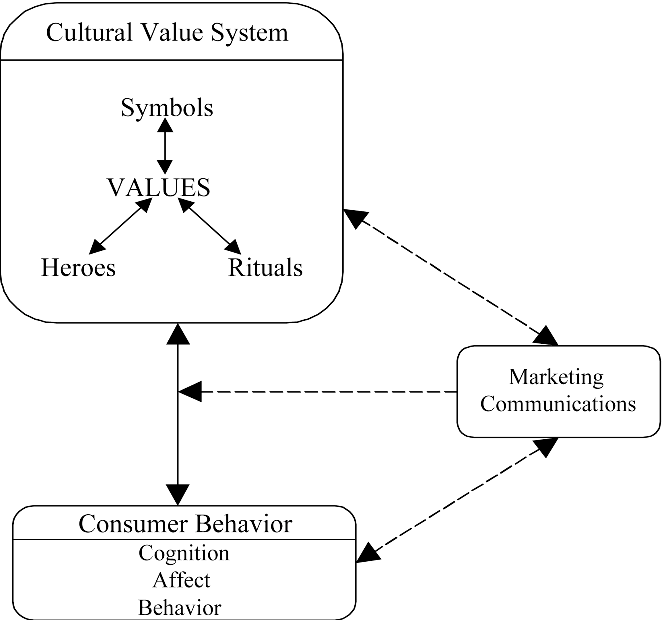 Cultural Norms and Values - Researching Cross-Cultural Consumer Behavior