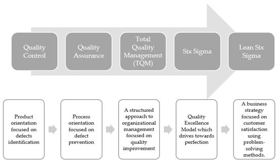 Sustainable Improvements - Continuous Improvement and Lean Six Sigma