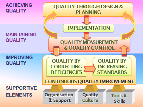 Continuous Quality Improvement - Standardization in Healthcare and Patient Safety