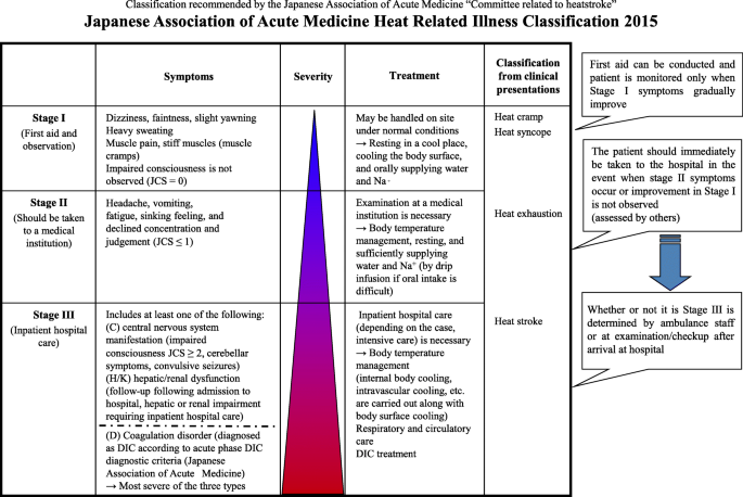 Heat-Related Emergencies: A Spectrum of Severity: - Understanding Heat-Related Emergencies