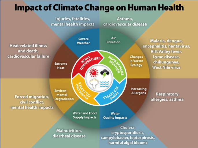 Prevention and Education - Healthcare Costs and Weather-Related Illnesses