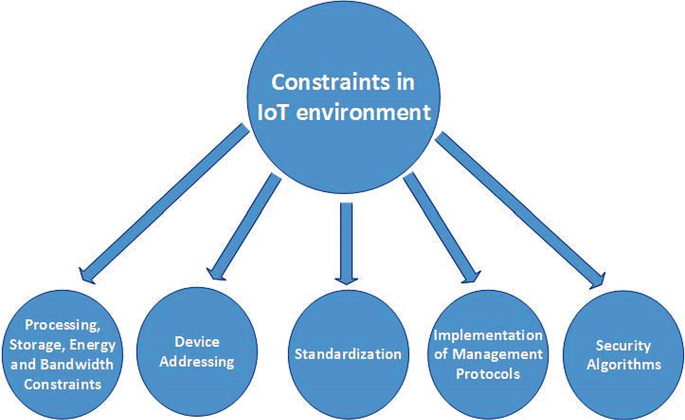 Resource Constraints - Standardization in Emerging Industries