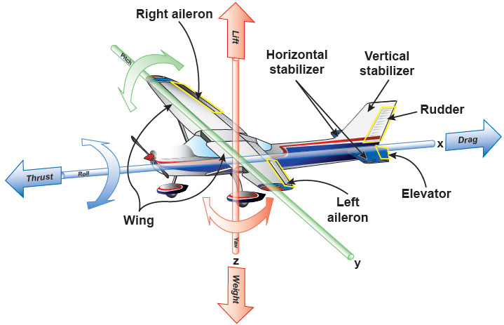 Learn the Basics of Aerodynamics - Taking Your RC Helicopter Skills to the Next Level