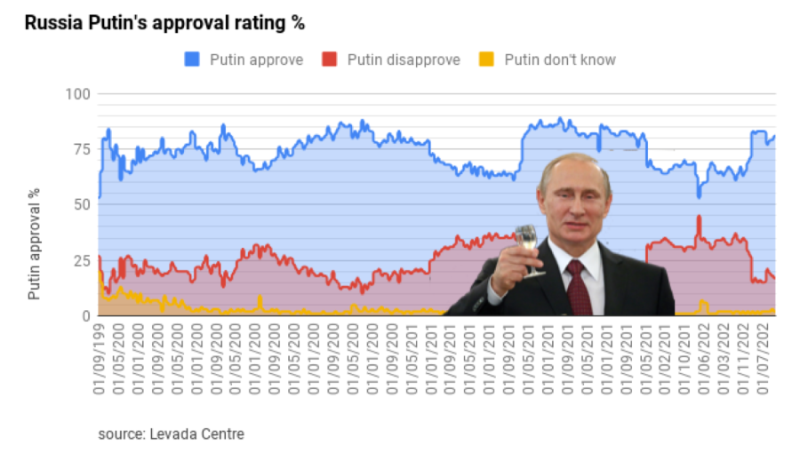Interpretation - How Different Age Groups View Putin