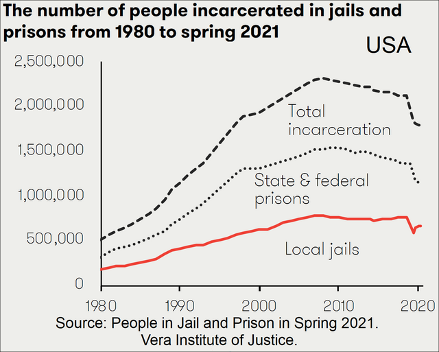 The Importance of Rehabilitation - Challenges and Solutions in American Jail Incarceration