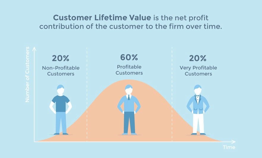 Customer Lifetime Value (CLV) - Measuring the Value of Online Engagement