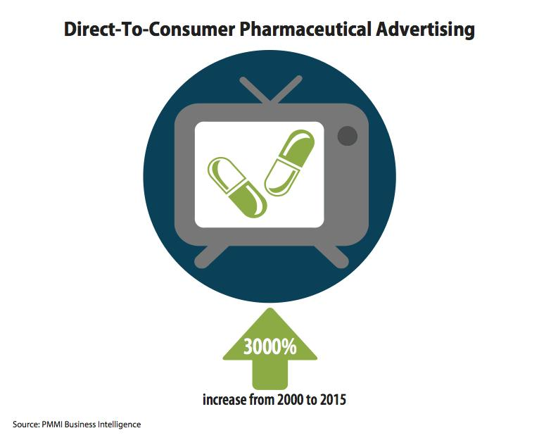 The Benefits of Pharmaceutical Advertising - The Costs and Benefits of Pharmaceutical Advertising