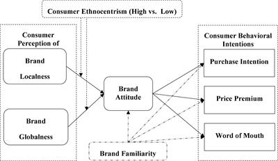 Trust and Brand Loyalty - Researching Cross-Cultural Consumer Behavior
