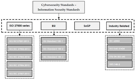 Information Security and Cybersecurity Standards