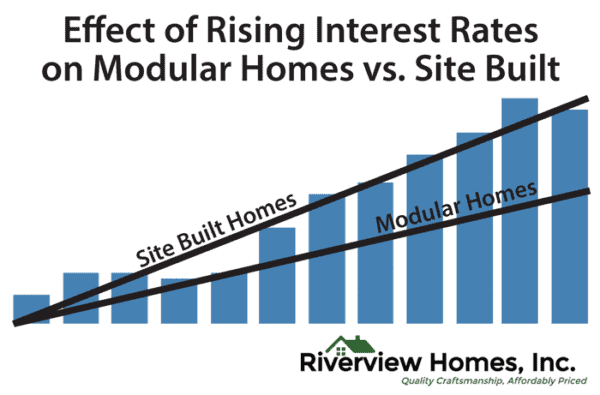 Interest Rates - Modular Home Financing and Appraisal Considerations