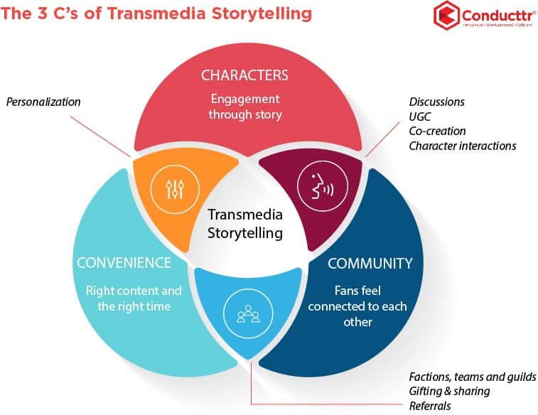 Transmedia Storytelling - How Technology Is Shaping Modern Storytelling