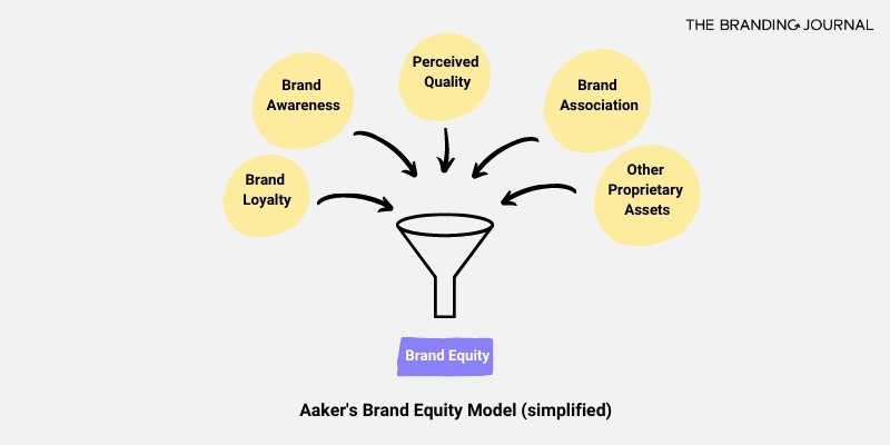 Credibility and Trust - Determining Their Impact on Brand Equity