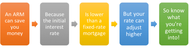 Adjustable-Rate Mortgages (ARMs): Flexibility and Initial Savings - Fixed vs. Adjustable Rate Mortgages: Which is Right for You?
