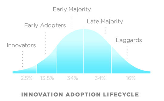 Early Adopters - Penetration, Skimming, and Competitive Pricing