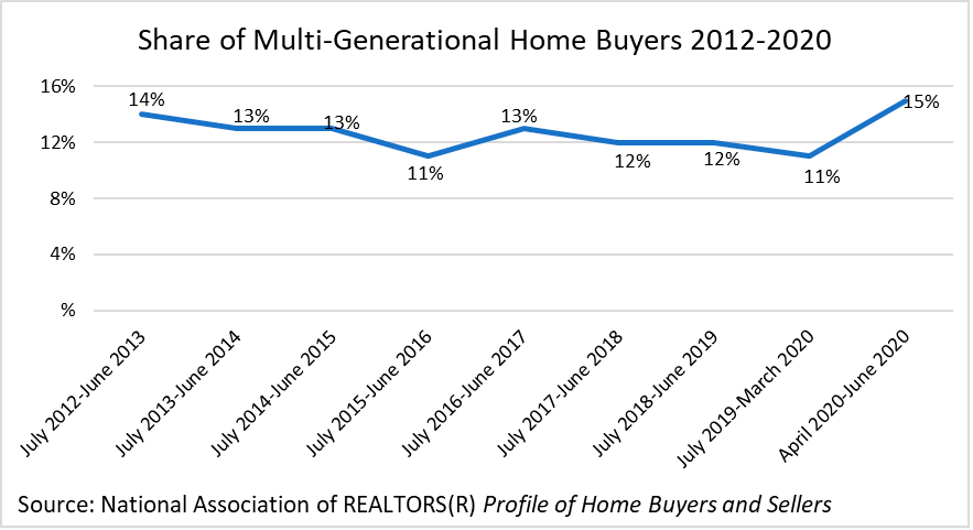 Changing Demographics - Multigenerational Living and Housing Trends