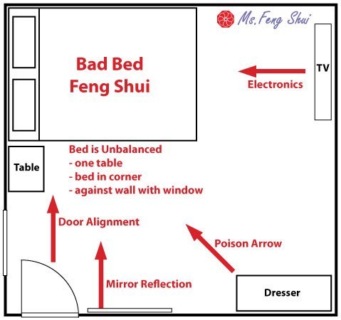 Optimal Bed Placement - The Feng Shui Bedroom: Balancing Energy for Restful Sleep