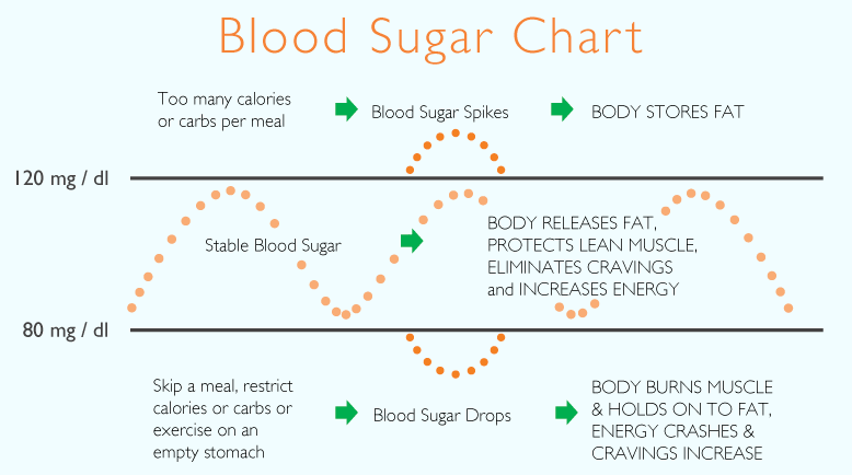 Balanced Blood Sugar - The Link Between Clean Eating and Wellness