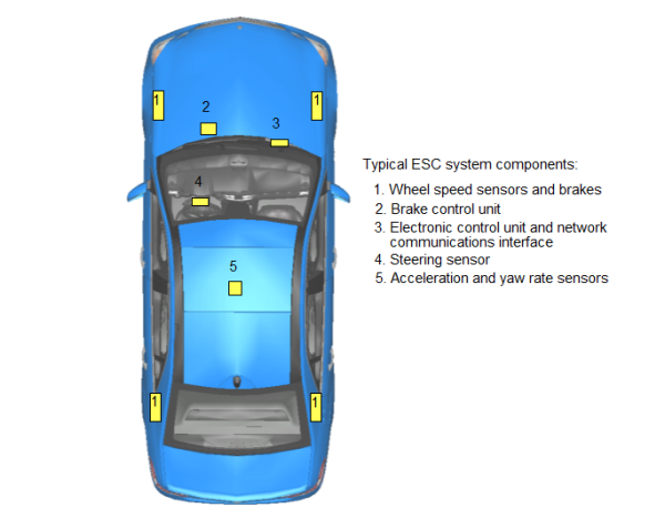 Electronic Stability Control (ESC) - Vehicle Safety Systems and Crash Avoidance Technology