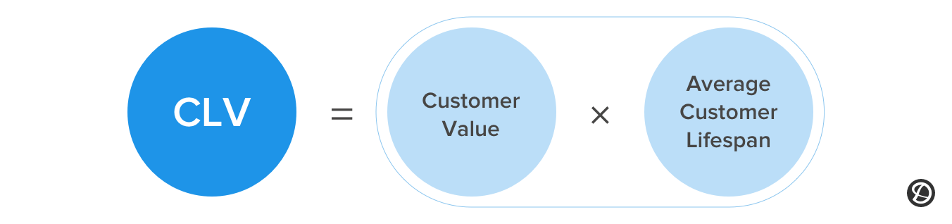 Customer Lifetime Value - Building Strong Relationships for Long-Term Success
