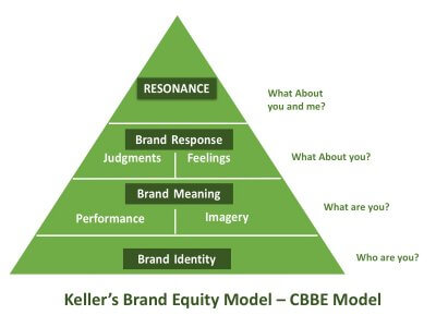Determining Their Impact on Brand Equity