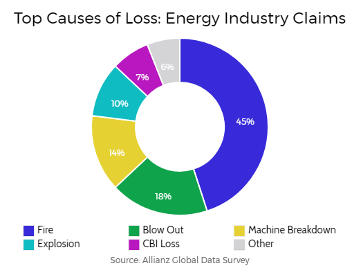 Insurance Costs - Energy Sector and Weather-Related Costs