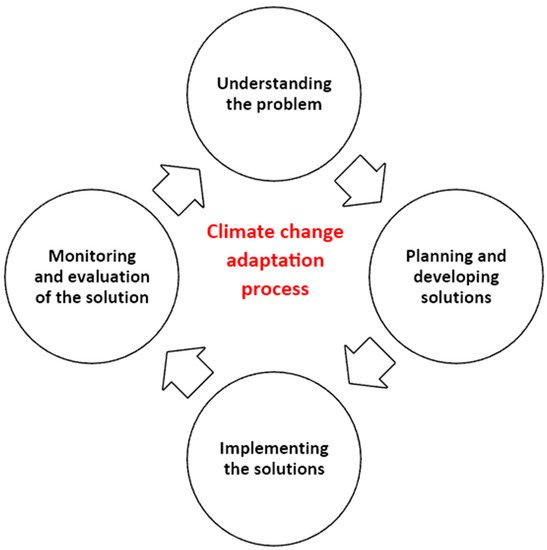 Climate Policy and Adaptation - Shaping Future Directions in Polar Science