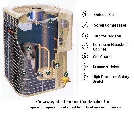 Condenser Coil - How Air Conditioning Keeps Your Home Comfortable