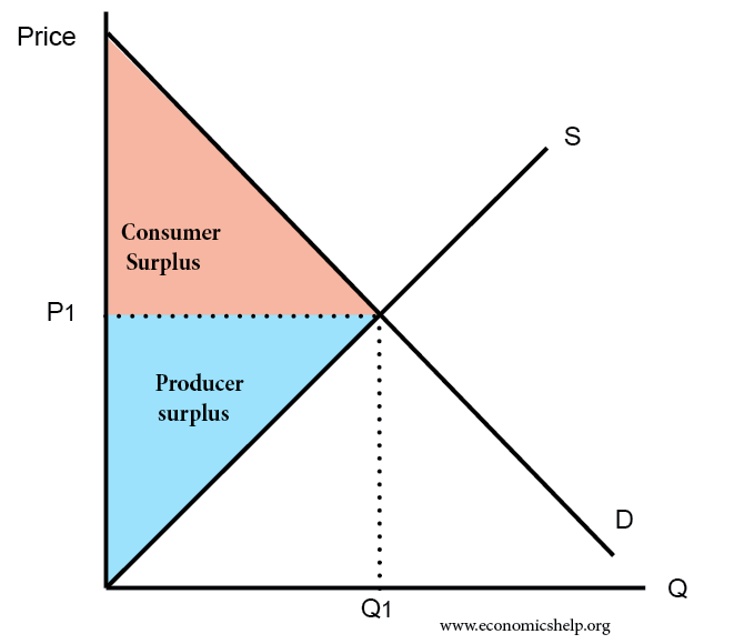 Economic Growth - Consumer Surplus and Economic Welfare