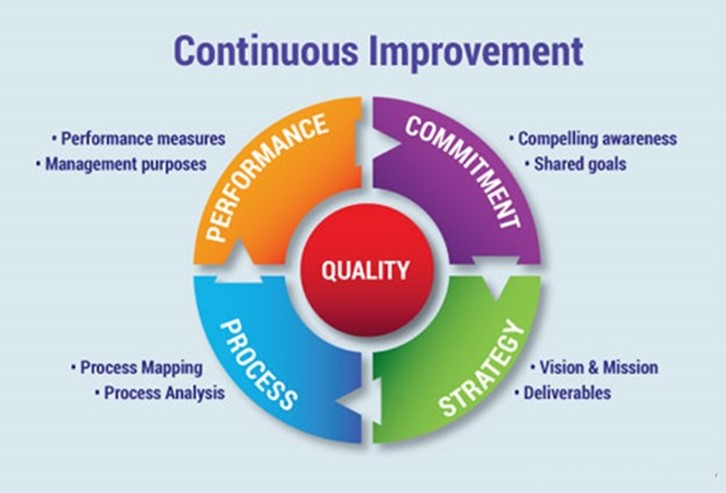 Employee Engagement - Continuous Improvement and Lean Six Sigma
