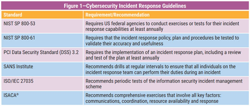 Incident Response and Recovery - Information Security and Cybersecurity Standards