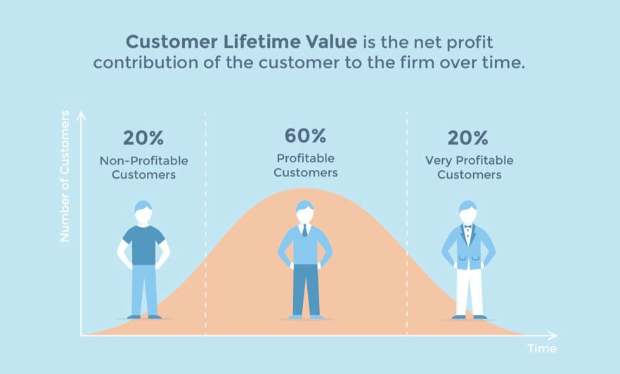 Personalized Customer Experiences - Customer Lifetime Value (CLV) as an Economic Metric