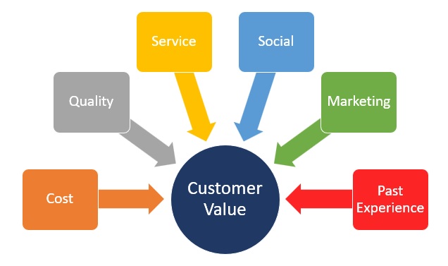 Enhanced Customer Value - Continuous Improvement and Lean Six Sigma