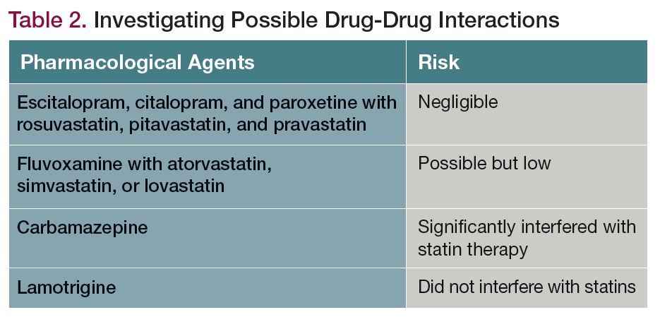 Fibrates - Statin Drug Interactions: What You Need to Know
