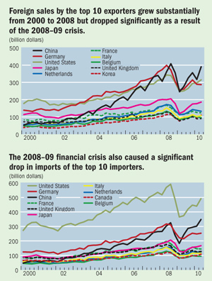 International Trade - Germany's Impact on Global Finance