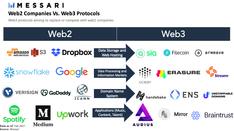Understanding Web3 Protocols - Web3 and Decentralized Internet Infrastructure